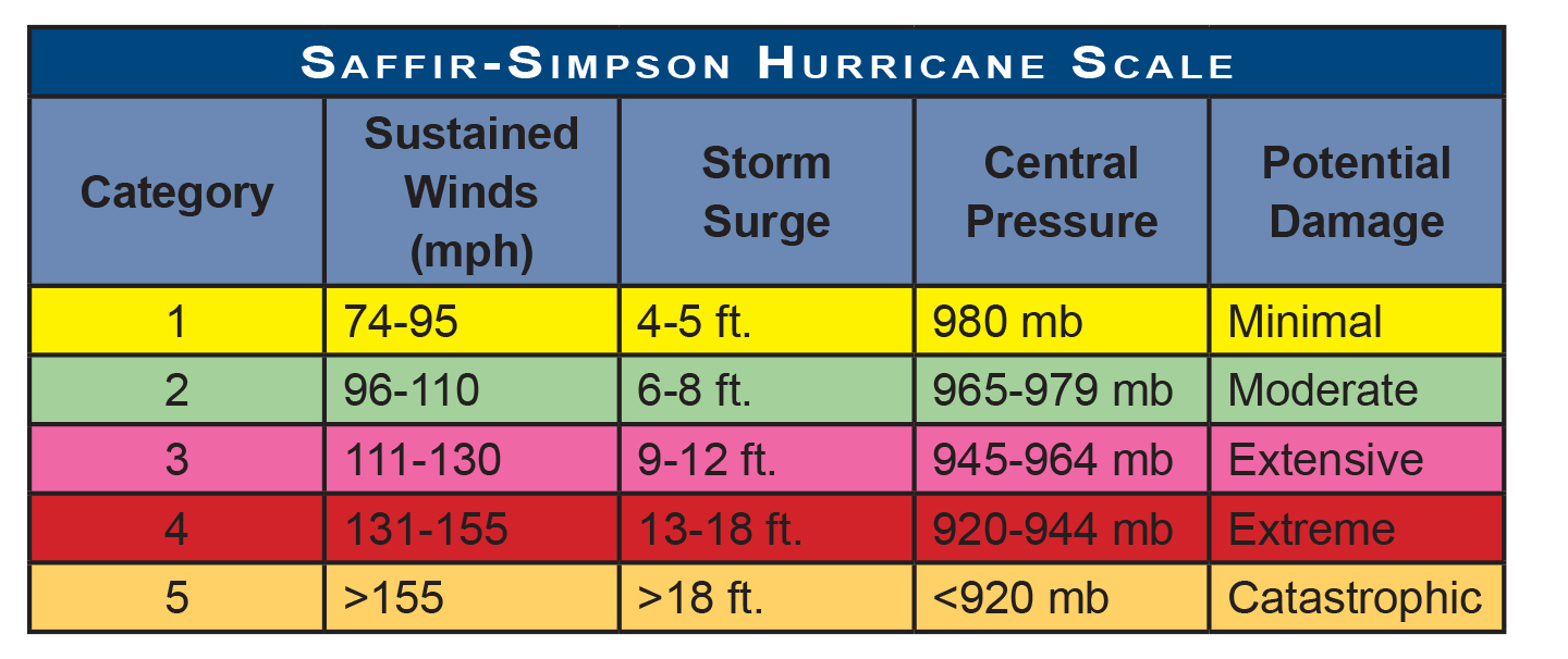 Hurricane Scale Ayres Associates